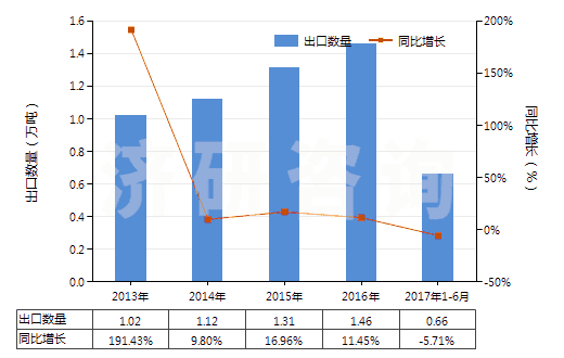 2013-2017年6月中國(guó)氧化鑭(HS28469012)出口量及增速統(tǒng)計(jì)